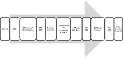 When Anger Motivates: Approach States Selectively Influence Running Performance